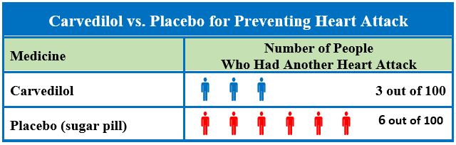 Carvedilol vs Placebo for Prevention of MI